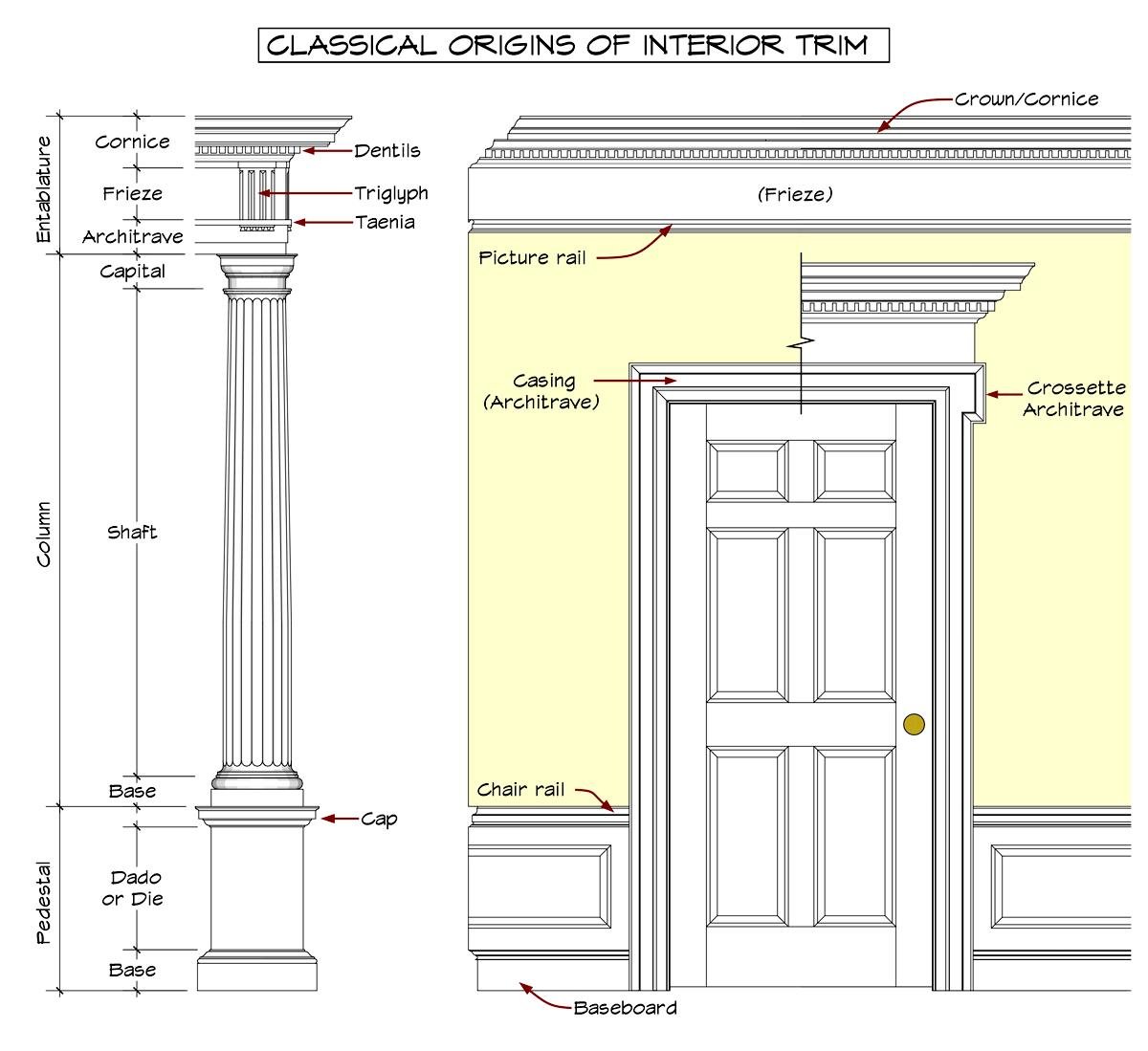 Classical Origins of Interior Trim